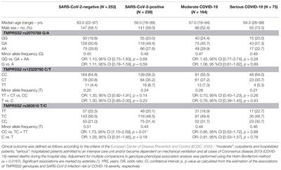 Transmembrane serine protease 2 Polymorphisms and Susceptibility to Severe Acute Respiratory Syndrome Coronavirus Type 2 Infection: A German Case-Control Study